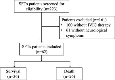 Effect of intravenous immunoglobulin therapy on the prognosis of patients with severe fever with thrombocytopenia syndrome and neurological complications